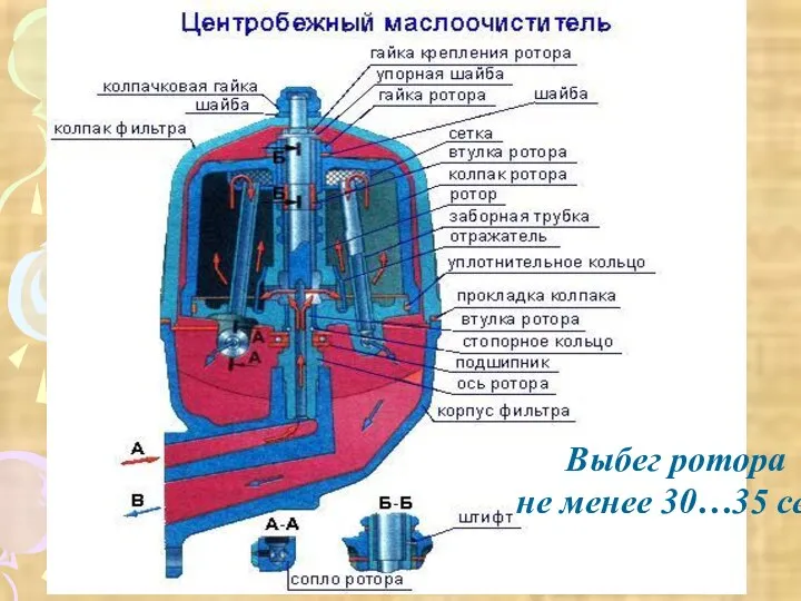 Выбег ротора не менее 30…35 сек.