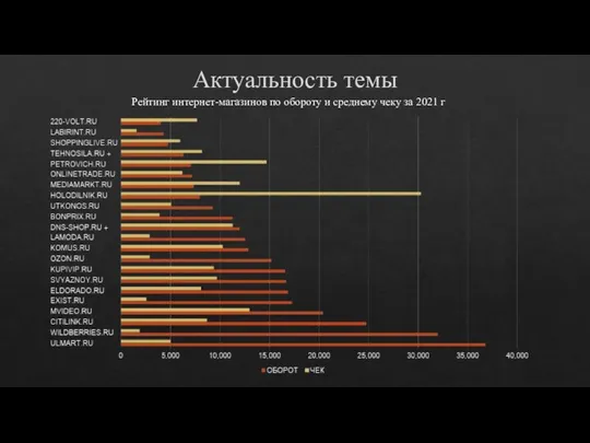 Актуальность темы Рейтинг интернет-магазинов по обороту и среднему чеку за 2021 г