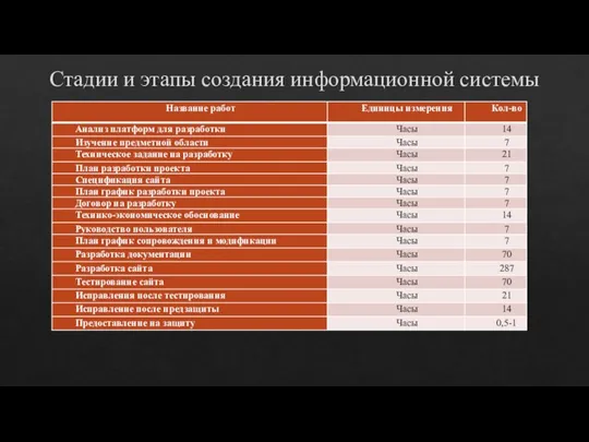 Стадии и этапы создания информационной системы