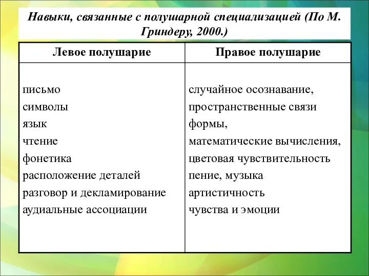 Навыки, связанные с полушарной специализацией (По М. Гриндеру, 2000.)