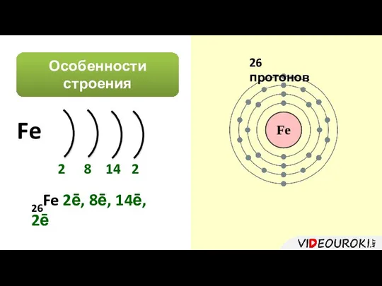 Особенности строения атома 26Fe 2ē, 8ē, 14ē, 2ē Fe 2 8 14 2 26 протонов