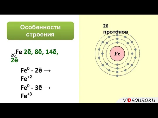 Особенности строения атома 26Fe 2ē, 8ē, 14ē, 2ē 26 протонов Fe0