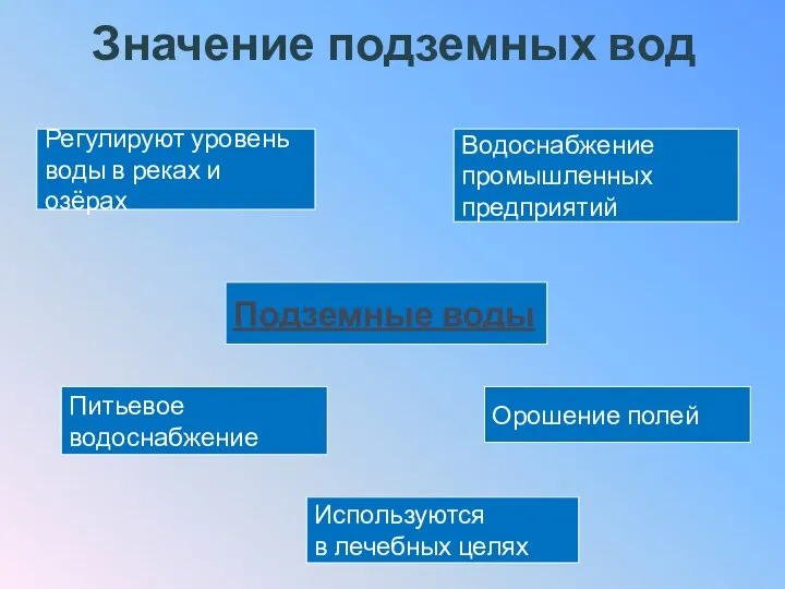 Значение подземных вод Подземные воды Питьевое водоснабжение Регулируют уровень воды в