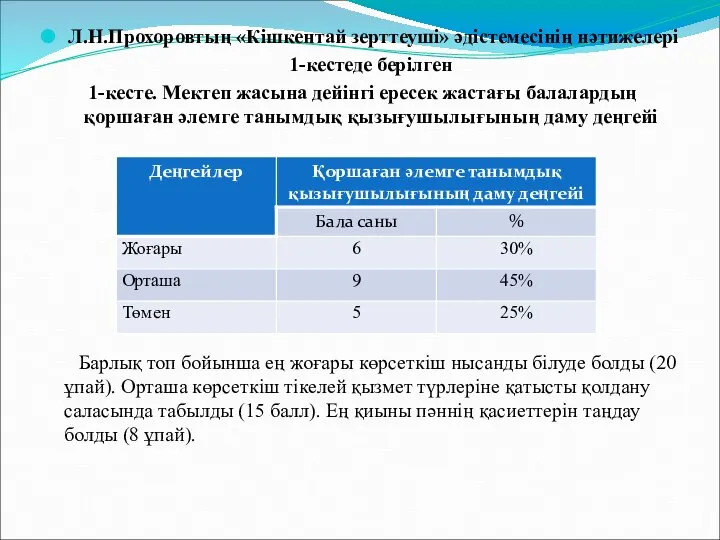 Л.Н.Прохоровтың «Кішкентай зерттеуші» әдістемесінің нәтижелері 1-кестеде берілген 1-кесте. Мектеп жасына дейінгі