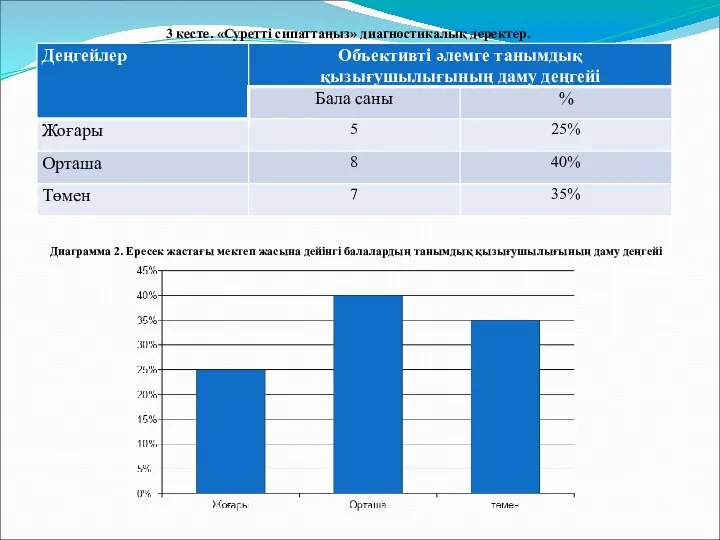 3 кесте. «Суретті сипаттаңыз» диагностикалық деректер. Диаграмма 2. Ересек жастағы мектеп