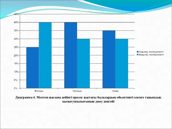 Диаграмма 4. Мектеп жасына дейінгі ересек жастағы балалардың объективті әлемге танымдық қызығушылығының даму деңгейі