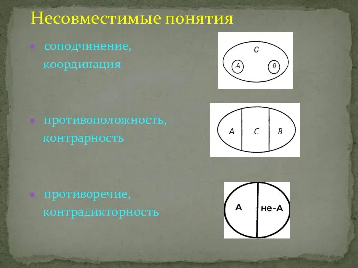 Несовместимые понятия соподчинение, координация противоположность, контрарность противоречие, контрадикторность