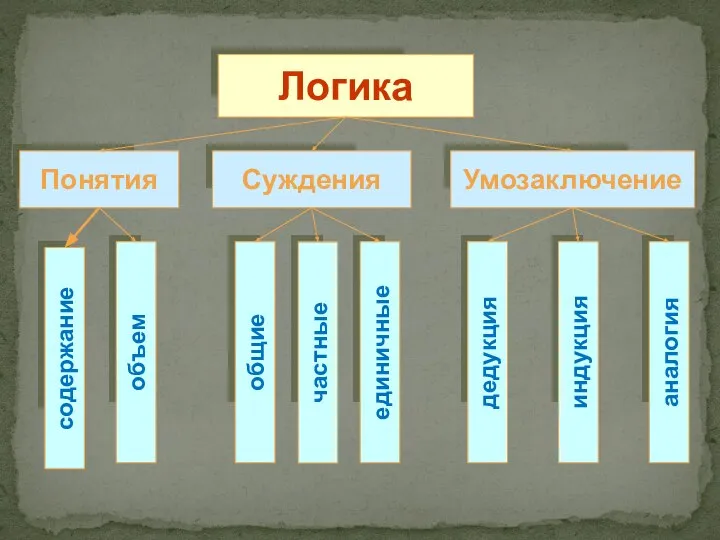 Логика Суждения Понятия Умозаключение содержание объем общие частные единичные дедукция индукция аналогия