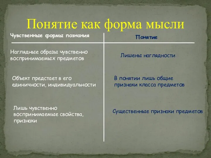 Понятие как форма мысли Чувственные формы познания Понятие Наглядные образы чувственно