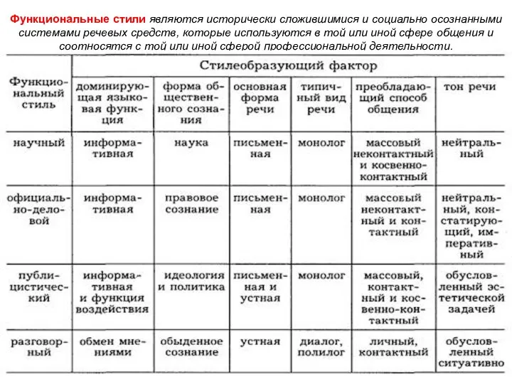 Функциональные стили являются исторически сложившимися и социально осознанными системами речевых средств,