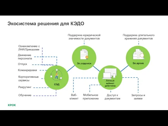 Экосистема решения для КЭДО Рекрутинг Движение персонала Отпуск Обучение Командировки Корпоративные