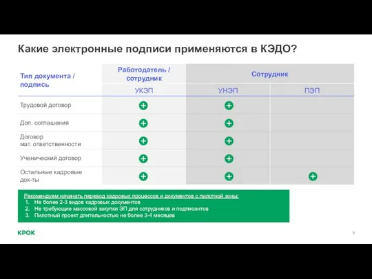 Какие электронные подписи применяются в КЭДО?