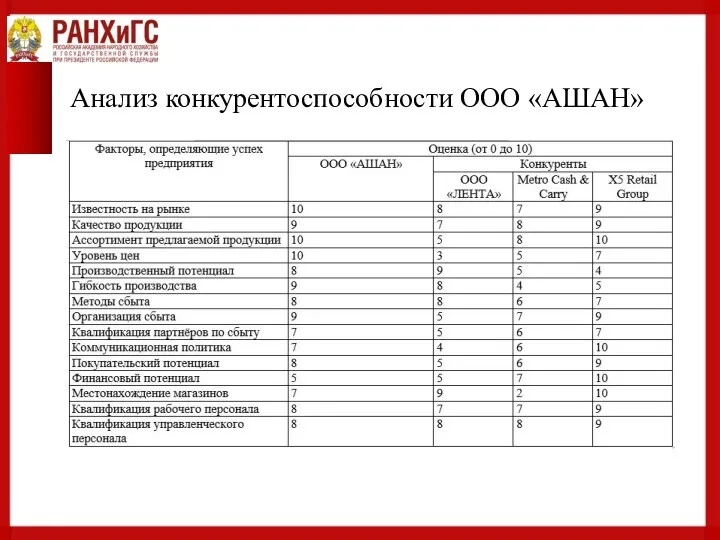 Анализ конкурентоспособности ООО «АШАН»