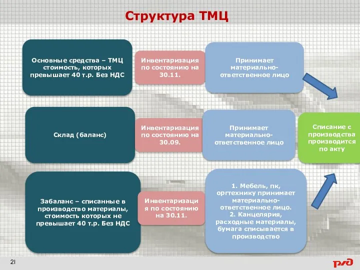 Структура ТМЦ Основные средства – ТМЦ стоимость, которых превышает 40 т.р.