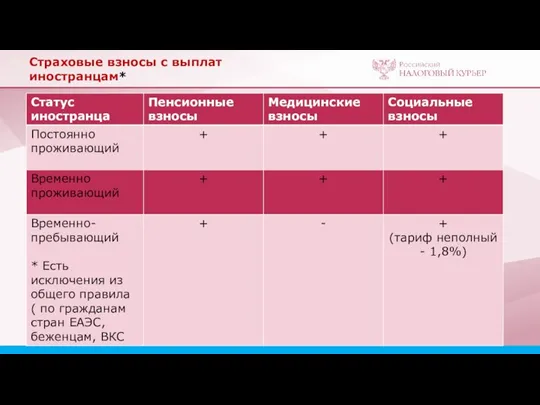 Страховые взносы с выплат иностранцам*
