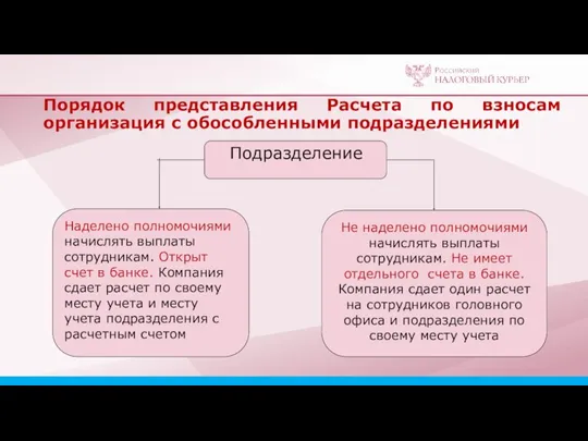 Порядок представления Расчета по взносам организация с обособленными подразделениями Подразделение Наделено