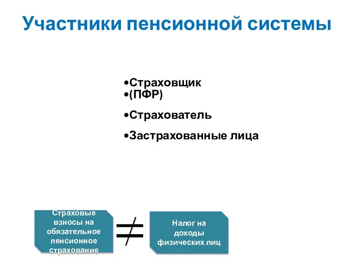 Участники пенсионной системы Страховщик (ПФР) Страхователь Застрахованные лица Страховые взносы на