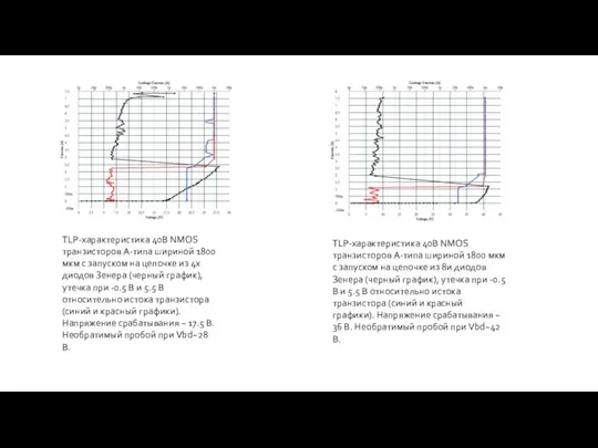 TLP-характеристика 40В NMOS транзисторов A-типа шириной 1800 мкм с запуском на