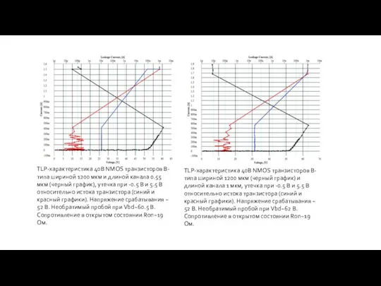 TLP-характеристика 40В NMOS транзисторов В-типа шириной 1200 мкм и длиной канала