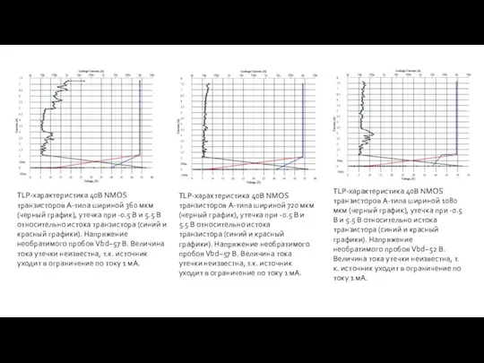 TLP-характеристика 40В NMOS транзисторов A-типа шириной 360 мкм (черный график), утечка