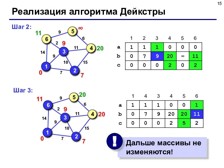 Реализация алгоритма Дейкстры Шаг 2: Шаг 3: