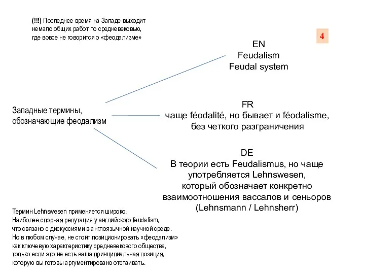 Западные термины, обозначающие феодализм EN Feudalism Feudal system FR чаще féodalité,