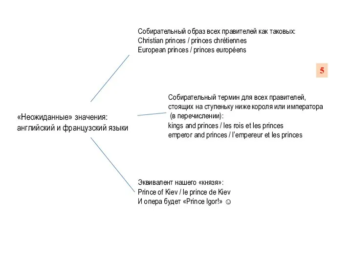 «Неожиданные» значения: английский и французский языки Собирательный образ всех правителей как