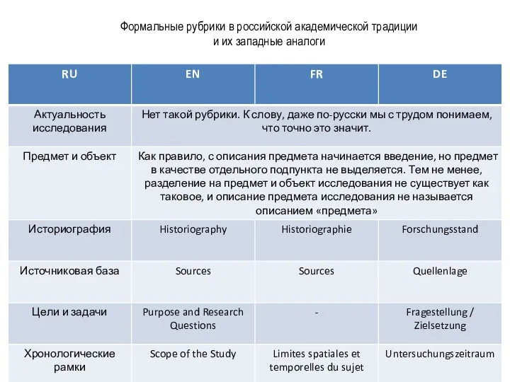 Формальные рубрики в российской академической традиции и их западные аналоги