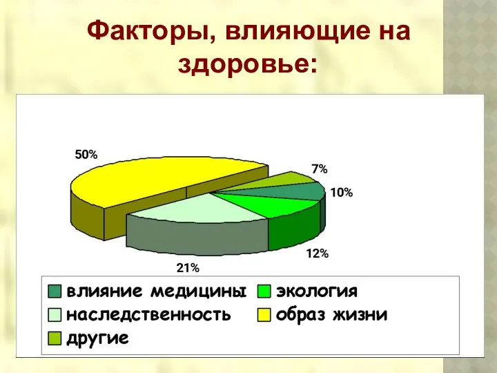 Факторы, влияющие на здоровье: