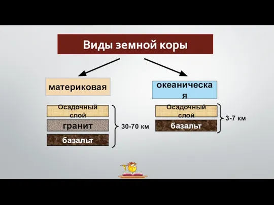 Виды земной коры материковая океаническая Осадочный слой гранит базальт Осадочный слой базальт 30-70 км 3-7 км