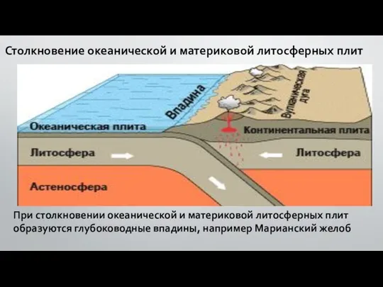 Столкновение океанической и материковой литосферных плит При столкновении океанической и материковой