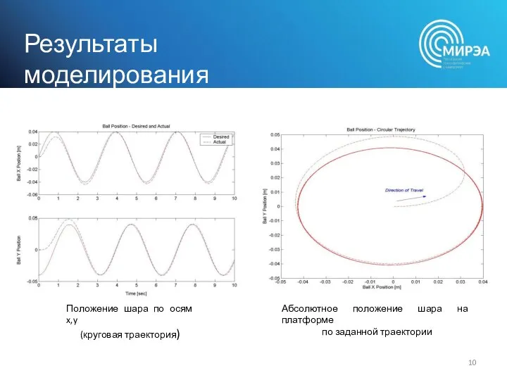 Результаты моделирования Положение шара по осям x,y (круговая траектория) Абсолютное положение