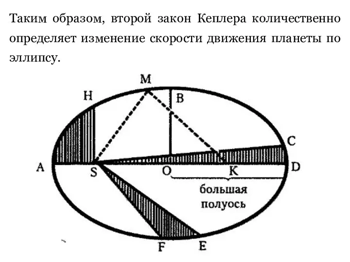 Таким образом, второй закон Кеплера количественно определяет изменение скорости движения планеты по эллипсу.