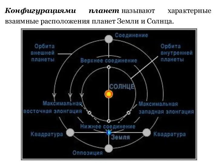 Конфигурациями планет называют характерные взаимные расположения планет Земли и Солнца.