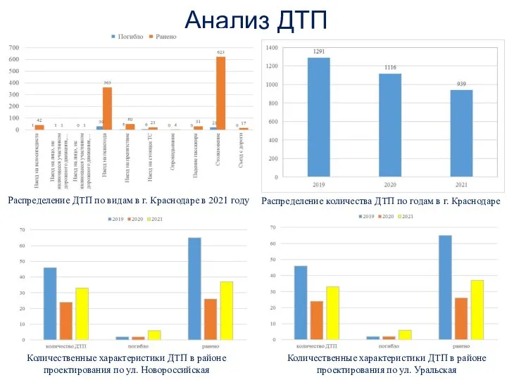 Анализ ДТП Распределение ДТП по видам в г. Краснодаре в 2021