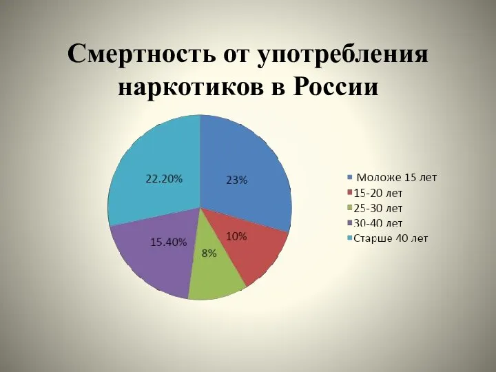 Смертность от употребления наркотиков в России