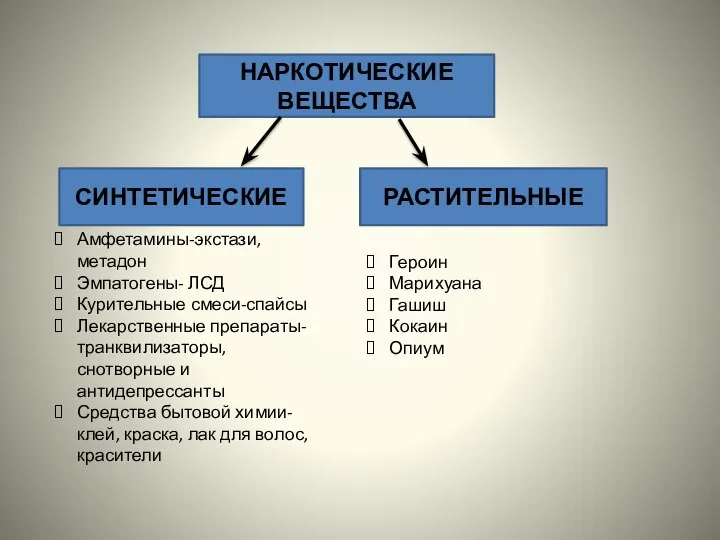 НАРКОТИЧЕСКИЕ ВЕЩЕСТВА СИНТЕТИЧЕСКИЕ РАСТИТЕЛЬНЫЕ Амфетамины-экстази,метадон Эмпатогены- ЛСД Курительные смеси-спайсы Лекарственные препараты-транквилизаторы,