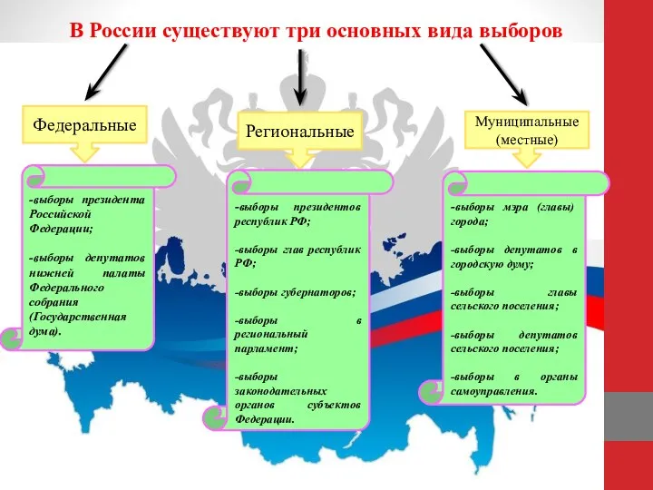 В России существуют три основных вида выборов Федеральные Региональные Муниципальные (местные)