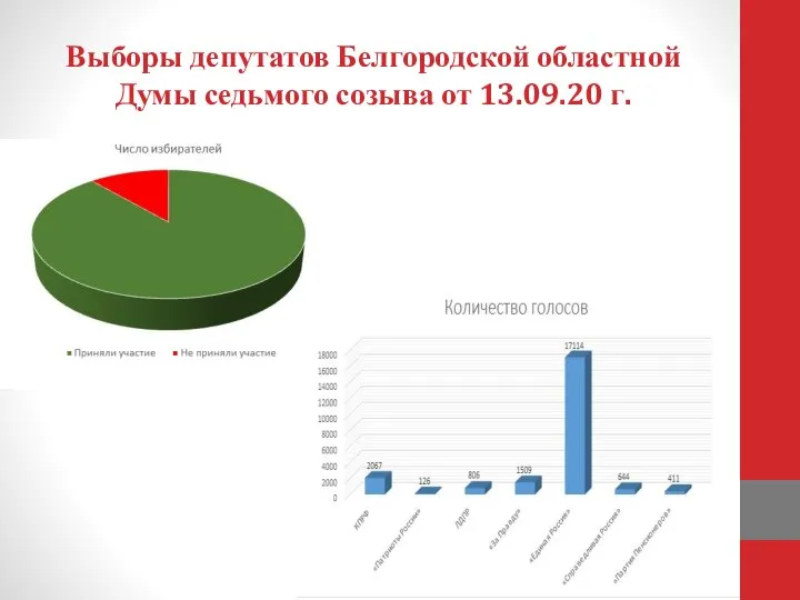 Выборы депутатов Белгородской областной Думы седьмого созыва от 13.09.20 г.