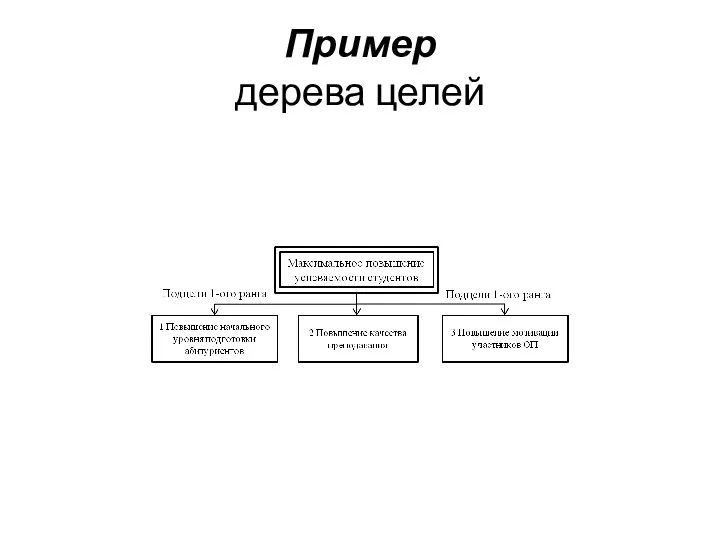 Пример дерева целей