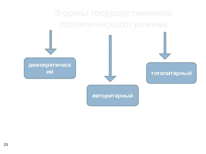 Формы государственного (политического) режима демократический авторитарный тоталитарный