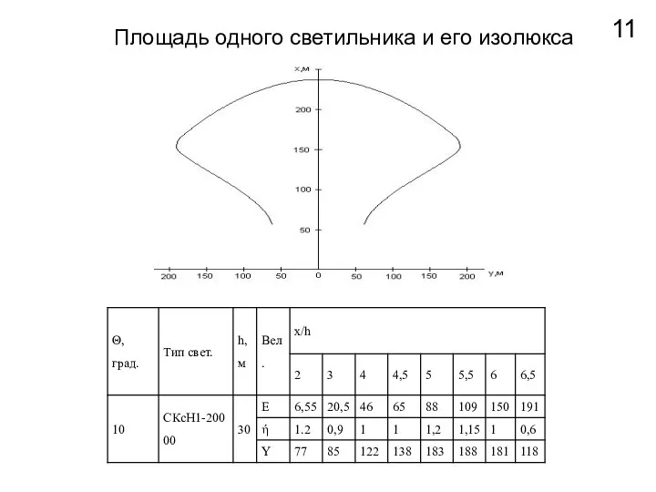 Площадь одного светильника и его изолюкса 11