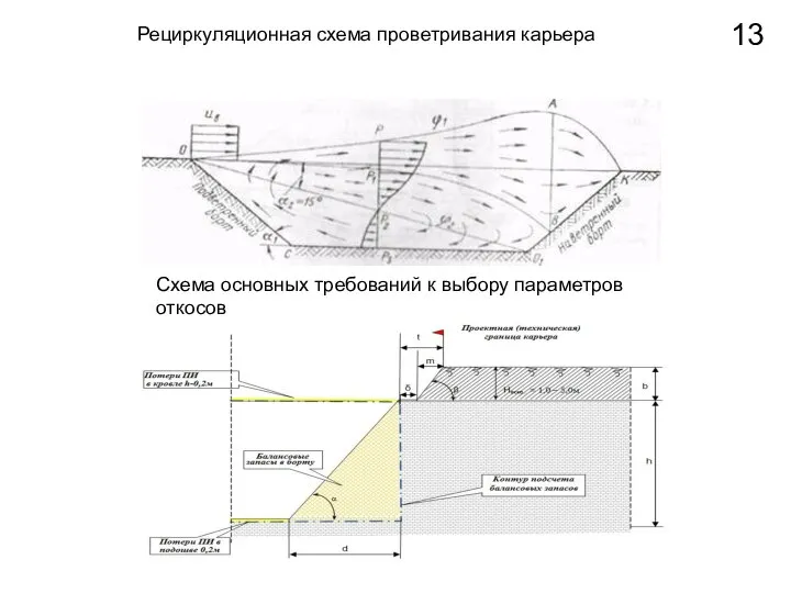 Рециркуляционная схема проветривания карьера Схема основных требований к выбору параметров откосов 13