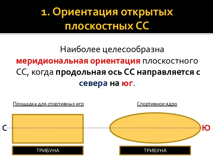 1. Ориентация открытых плоскостных СС Наиболее целесообразна меридиональная ориентация плоскостного СС,