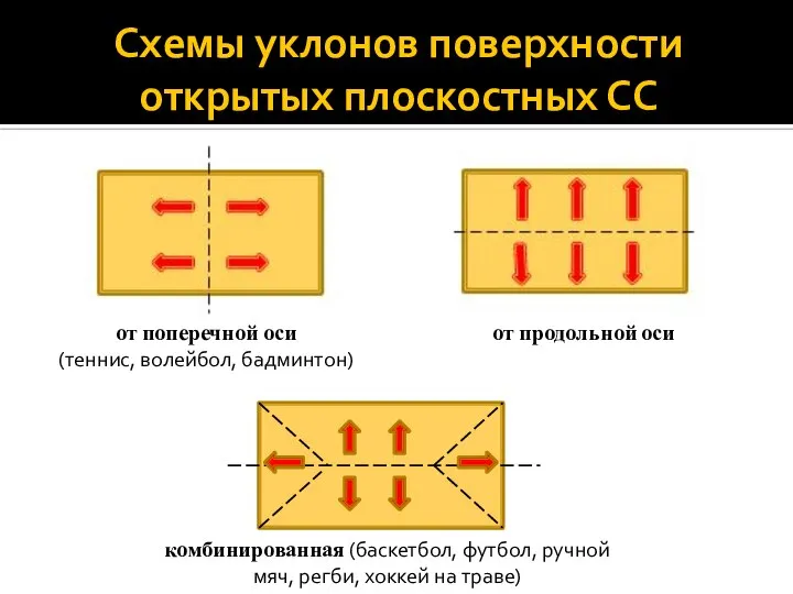 Схемы уклонов поверхности открытых плоскостных СС от поперечной оси (теннис, волейбол,