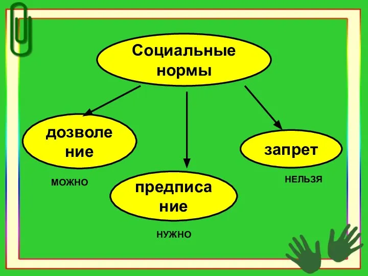 Социальные нормы дозволение предписание запрет МОЖНО НУЖНО НЕЛЬЗЯ