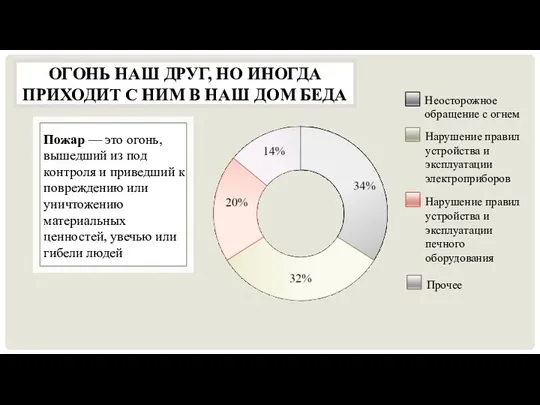 Пожар — это огонь, вышедший из под контроля и приведший к