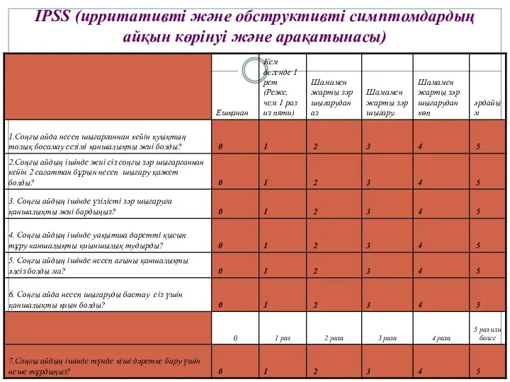 IPSS (ирритативті және обструктивті симптомдардың айқын көрінуі және арақатынасы)