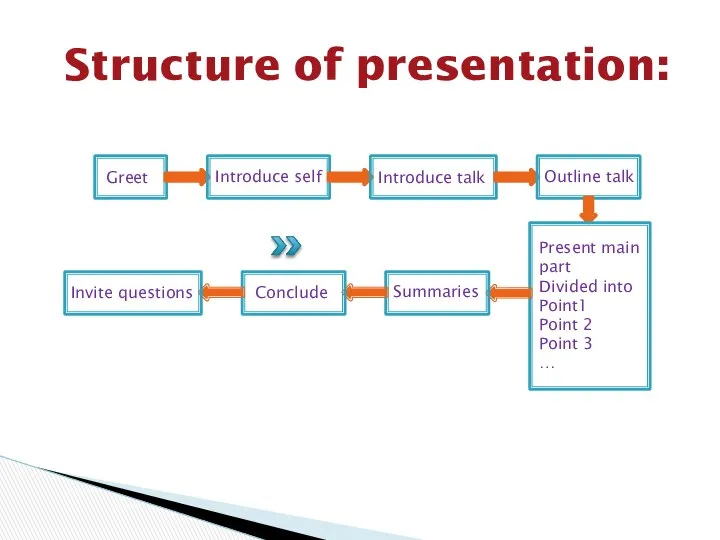 Structure of presentation: Greet Introduce self Introduce talk Outline talk Present