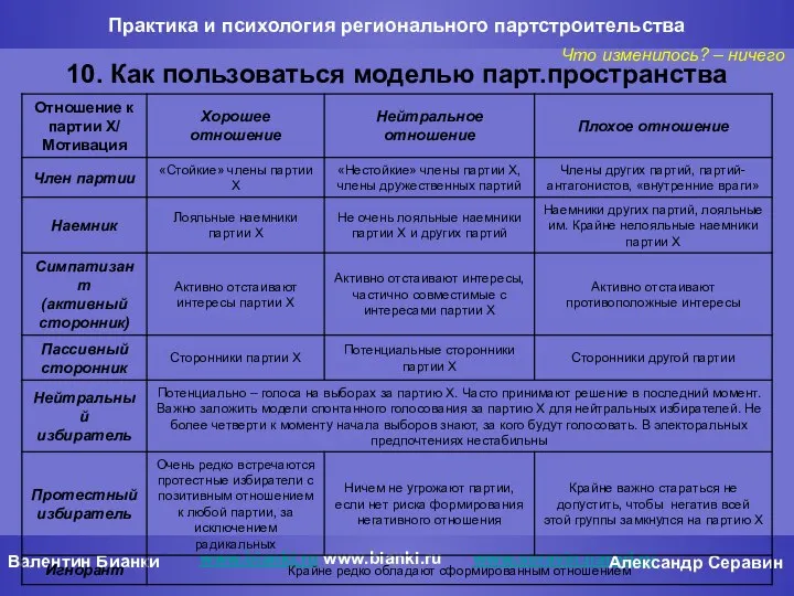 Практика и психология регионального партстроительства 10. Как пользоваться моделью парт.пространства www.bianki.ru